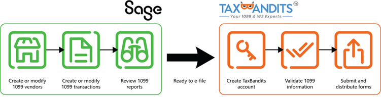 The process of sending a batch of 1099 forms to TaxBandits and submitting them.