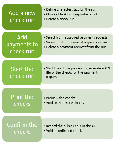 The first step is to create a new check run. Then add payments, start the check run, and finally print and confirm checks.
