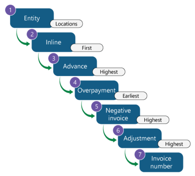  The Waterfall method is applied in the following order: entity, inline, advance, overpayment, negative invoice, and adjustment.