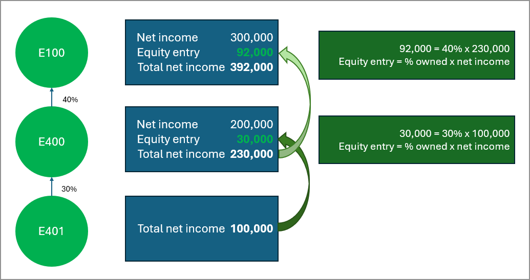 Intacct uses the equity consolidation method to post equity entries to parent entities E400 and E100. Intacct adds the equity entries to the parent entity's net income.