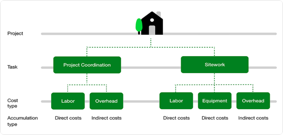 Hierarchy of Construction projects