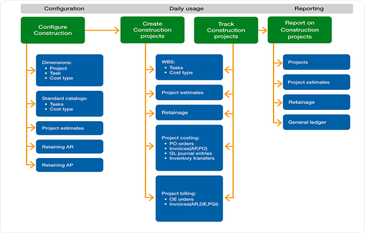 Construction workflow: Configuration, Daily usage, Reporting