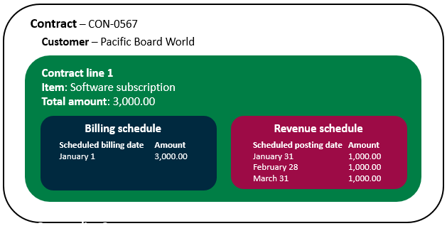 Shows a billing schedule with one entry for 3000. This is compared to a revenue schedule with three entries for 1000 each.