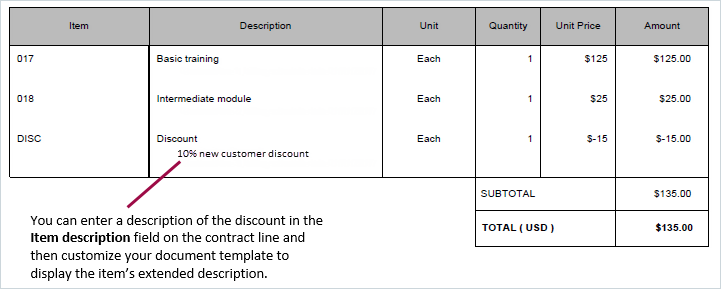 Invoice shows item description example for discount item: 10% new customer discount.