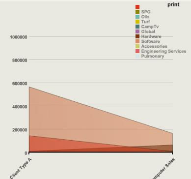Shaded areas of varying colors compare amount by client and product.