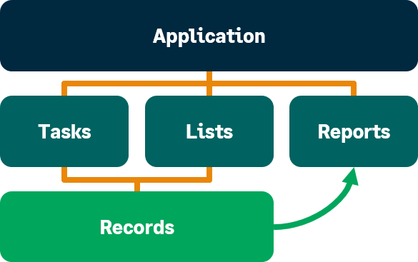 A diagram showing to complete tasks, see lists, and run reports from an application menu.