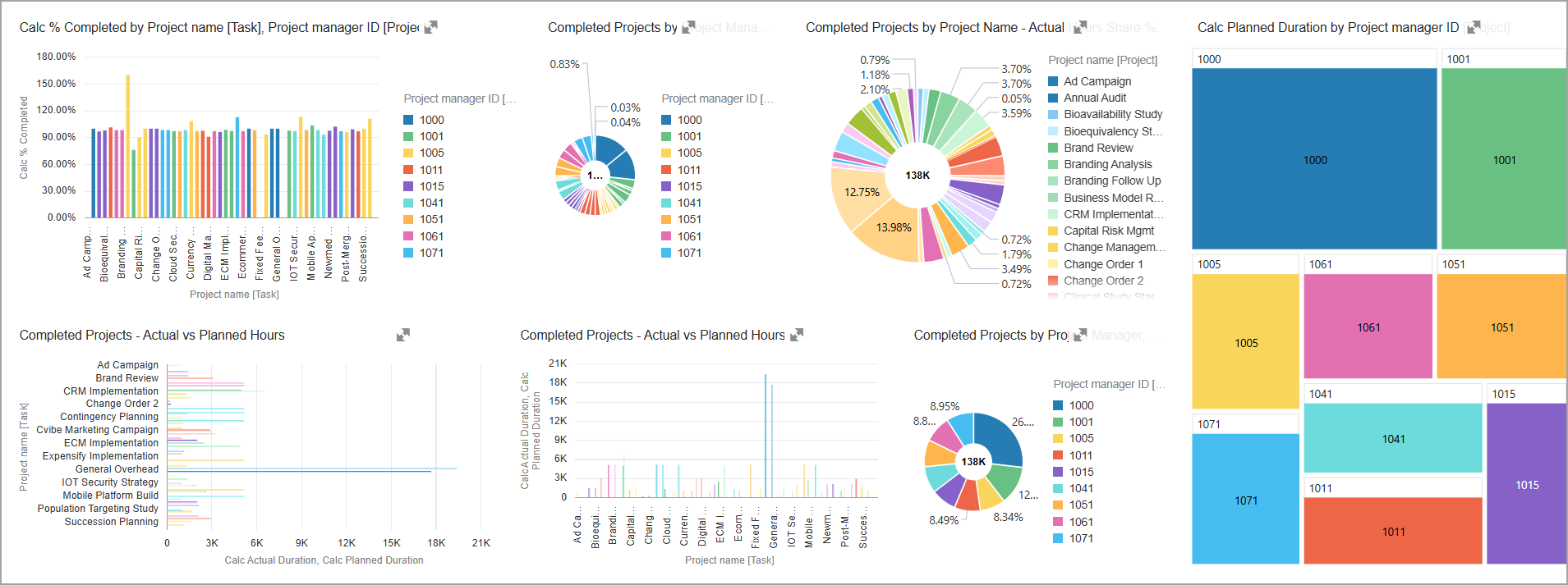 IVE Project Overview An IVE Projects Overview visual board containing 7 visualizations showing the break down of project completion for 13 projects, analyzing data with a variety of calculations.