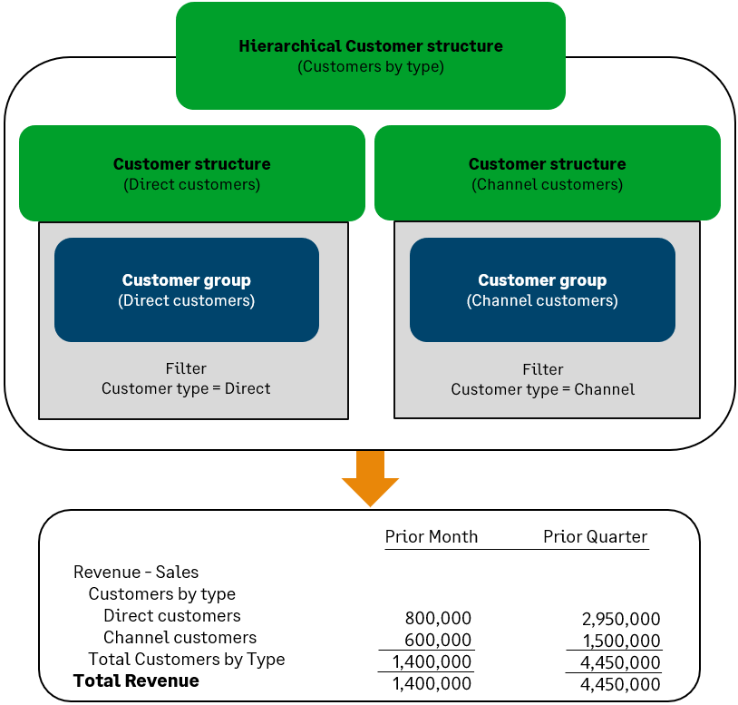 Report with hierarchical dimension structure visible.